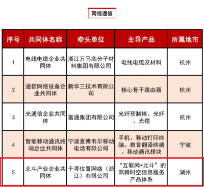 德清地理信息小镇企业入选2020年浙江省产业链上下游企业共同体名单 光通信设备制造领域的新突破